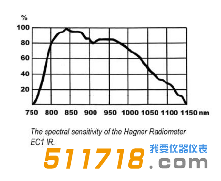 瑞典Hagner EC1 IR進(jìn)口數(shù)字式紅外照度計儀表光譜靈敏度響應(yīng)圖.png